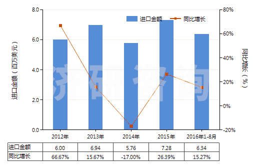 2012-2016年8月中國前列腺素、血栓烷和白細胞三烯(包括它們的衍生物和結(jié)構(gòu)類似物)(HS29375000)進口總額及增速統(tǒng)計